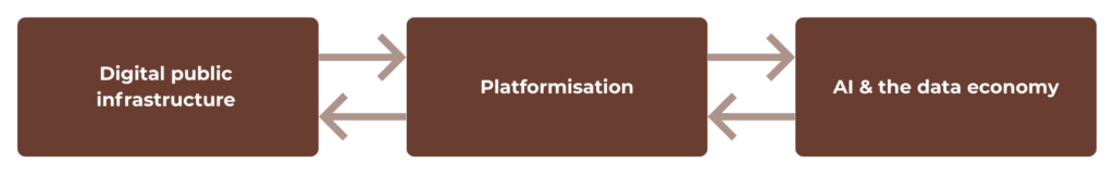 Diagram showing the interlinked pillars driving the digital work in India.
